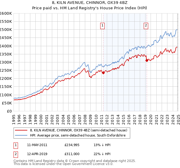 8, KILN AVENUE, CHINNOR, OX39 4BZ: Price paid vs HM Land Registry's House Price Index