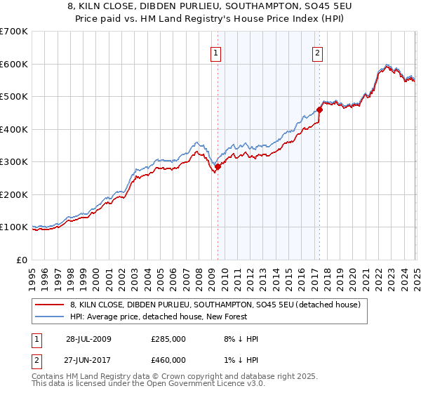 8, KILN CLOSE, DIBDEN PURLIEU, SOUTHAMPTON, SO45 5EU: Price paid vs HM Land Registry's House Price Index