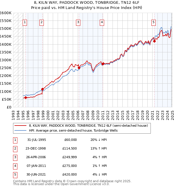 8, KILN WAY, PADDOCK WOOD, TONBRIDGE, TN12 6LF: Price paid vs HM Land Registry's House Price Index