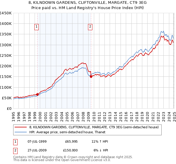 8, KILNDOWN GARDENS, CLIFTONVILLE, MARGATE, CT9 3EG: Price paid vs HM Land Registry's House Price Index