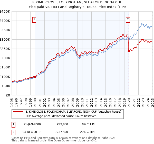 8, KIME CLOSE, FOLKINGHAM, SLEAFORD, NG34 0UF: Price paid vs HM Land Registry's House Price Index