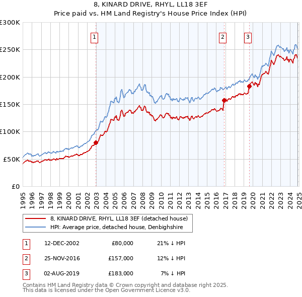 8, KINARD DRIVE, RHYL, LL18 3EF: Price paid vs HM Land Registry's House Price Index