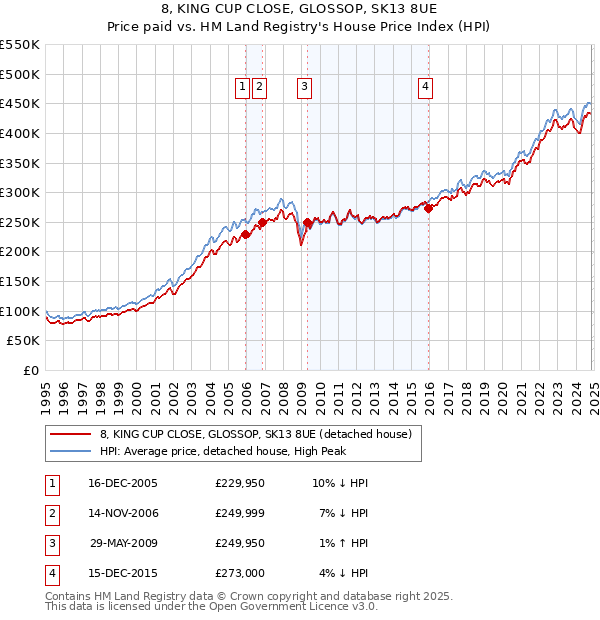 8, KING CUP CLOSE, GLOSSOP, SK13 8UE: Price paid vs HM Land Registry's House Price Index