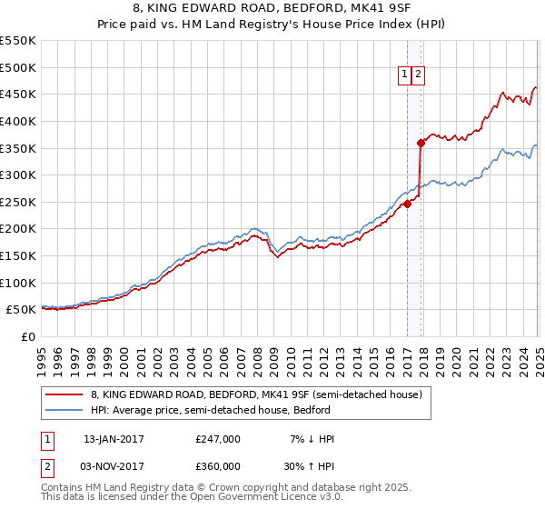 8, KING EDWARD ROAD, BEDFORD, MK41 9SF: Price paid vs HM Land Registry's House Price Index