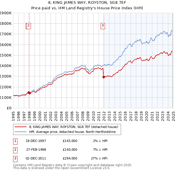 8, KING JAMES WAY, ROYSTON, SG8 7EF: Price paid vs HM Land Registry's House Price Index