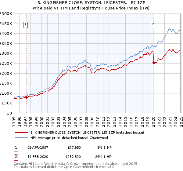 8, KINGFISHER CLOSE, SYSTON, LEICESTER, LE7 1ZP: Price paid vs HM Land Registry's House Price Index