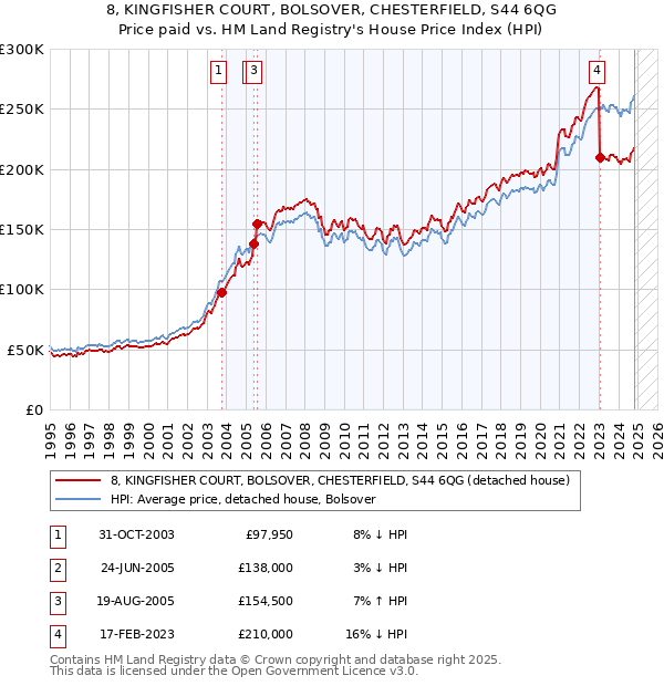 8, KINGFISHER COURT, BOLSOVER, CHESTERFIELD, S44 6QG: Price paid vs HM Land Registry's House Price Index