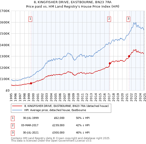 8, KINGFISHER DRIVE, EASTBOURNE, BN23 7RA: Price paid vs HM Land Registry's House Price Index