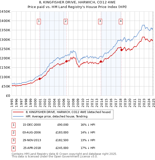 8, KINGFISHER DRIVE, HARWICH, CO12 4WE: Price paid vs HM Land Registry's House Price Index