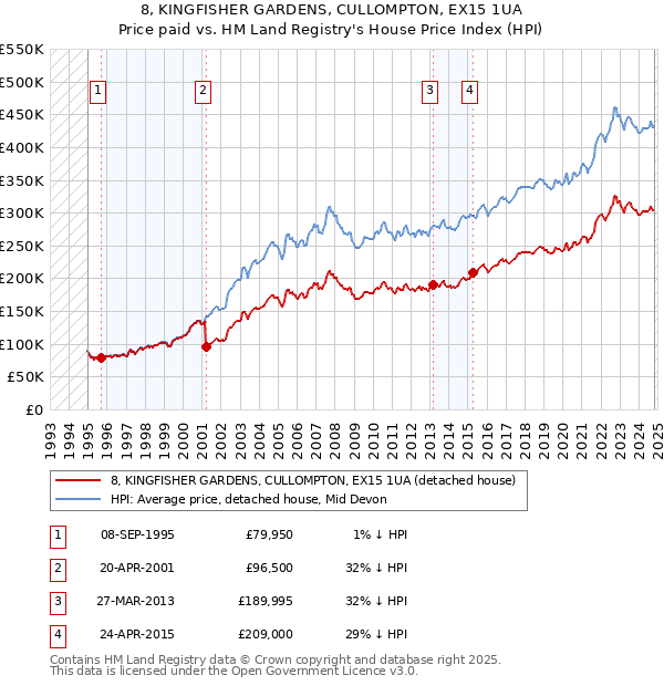 8, KINGFISHER GARDENS, CULLOMPTON, EX15 1UA: Price paid vs HM Land Registry's House Price Index