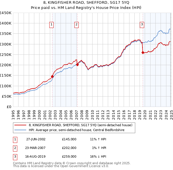 8, KINGFISHER ROAD, SHEFFORD, SG17 5YQ: Price paid vs HM Land Registry's House Price Index