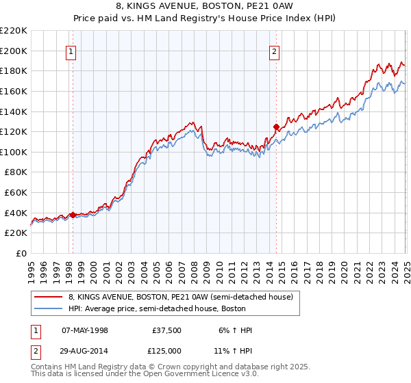 8, KINGS AVENUE, BOSTON, PE21 0AW: Price paid vs HM Land Registry's House Price Index