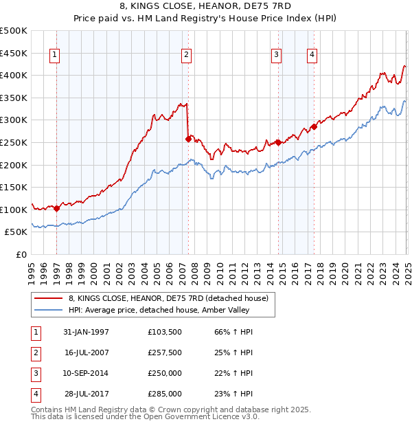 8, KINGS CLOSE, HEANOR, DE75 7RD: Price paid vs HM Land Registry's House Price Index