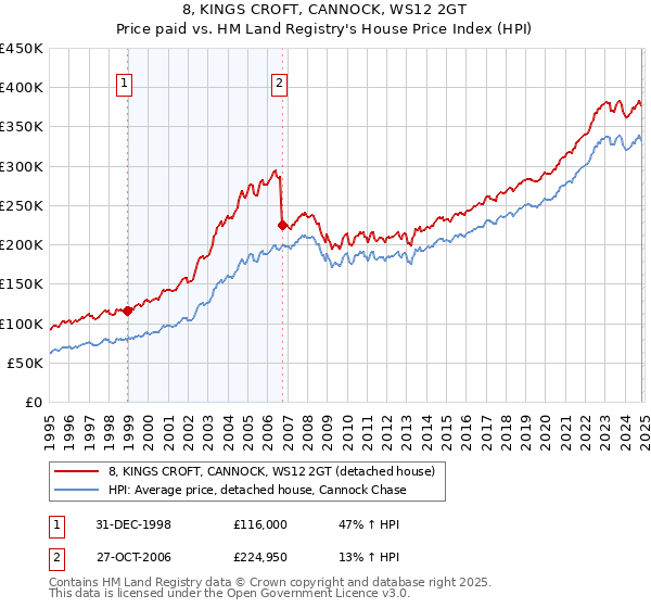 8, KINGS CROFT, CANNOCK, WS12 2GT: Price paid vs HM Land Registry's House Price Index