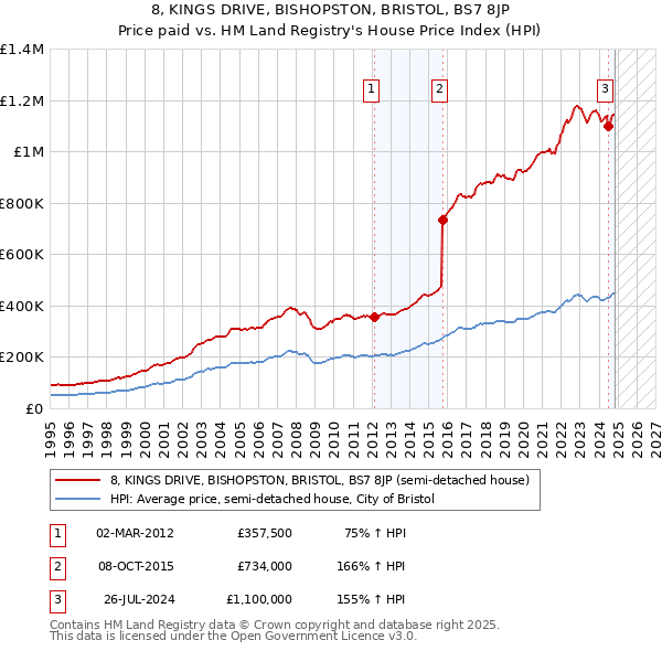 8, KINGS DRIVE, BISHOPSTON, BRISTOL, BS7 8JP: Price paid vs HM Land Registry's House Price Index