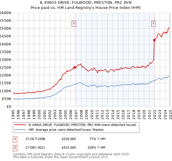 8, KINGS DRIVE, FULWOOD, PRESTON, PR2 3HN: Price paid vs HM Land Registry's House Price Index