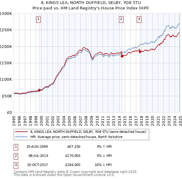 8, KINGS LEA, NORTH DUFFIELD, SELBY, YO8 5TU: Price paid vs HM Land Registry's House Price Index