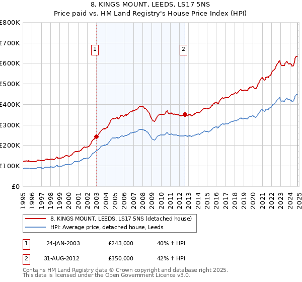 8, KINGS MOUNT, LEEDS, LS17 5NS: Price paid vs HM Land Registry's House Price Index