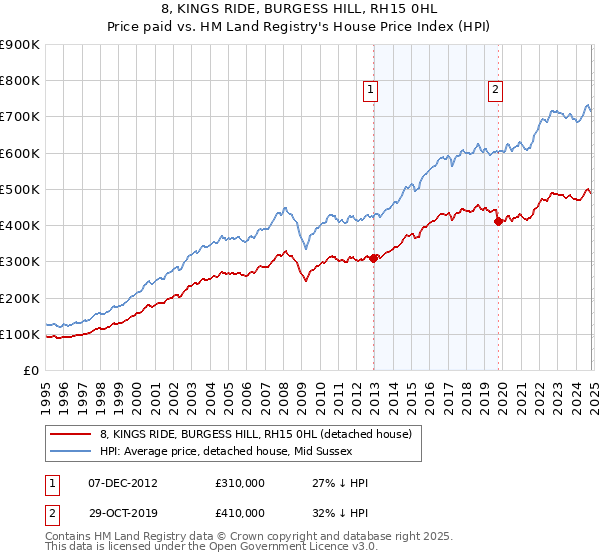 8, KINGS RIDE, BURGESS HILL, RH15 0HL: Price paid vs HM Land Registry's House Price Index