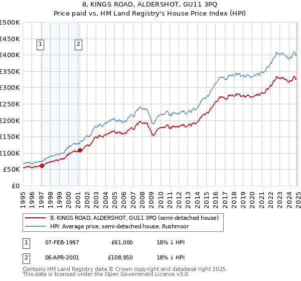 8, KINGS ROAD, ALDERSHOT, GU11 3PQ: Price paid vs HM Land Registry's House Price Index