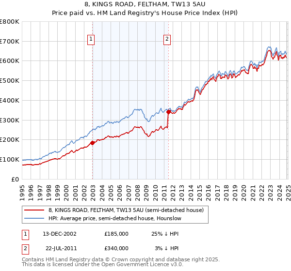 8, KINGS ROAD, FELTHAM, TW13 5AU: Price paid vs HM Land Registry's House Price Index