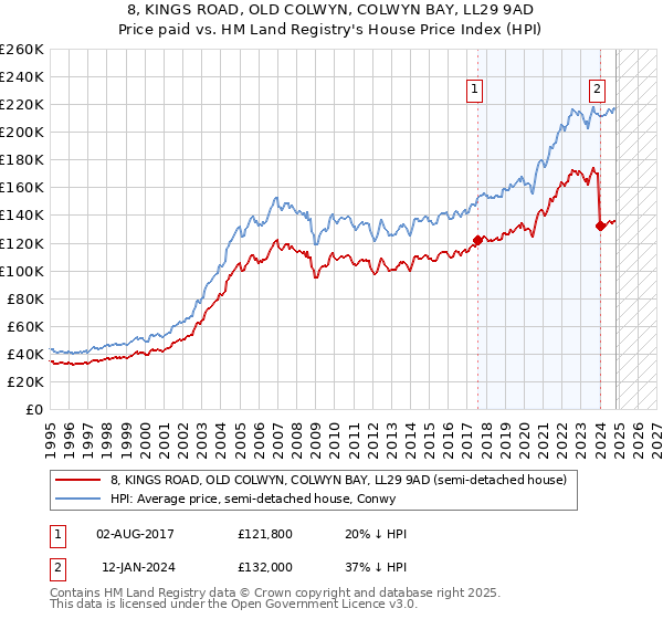 8, KINGS ROAD, OLD COLWYN, COLWYN BAY, LL29 9AD: Price paid vs HM Land Registry's House Price Index