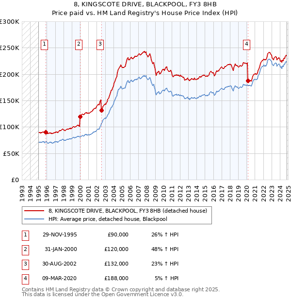 8, KINGSCOTE DRIVE, BLACKPOOL, FY3 8HB: Price paid vs HM Land Registry's House Price Index