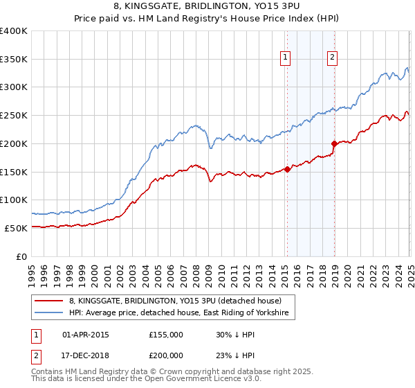 8, KINGSGATE, BRIDLINGTON, YO15 3PU: Price paid vs HM Land Registry's House Price Index