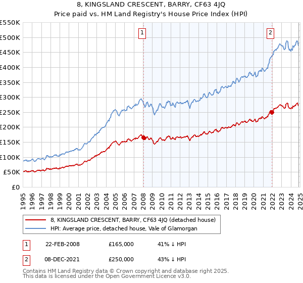 8, KINGSLAND CRESCENT, BARRY, CF63 4JQ: Price paid vs HM Land Registry's House Price Index