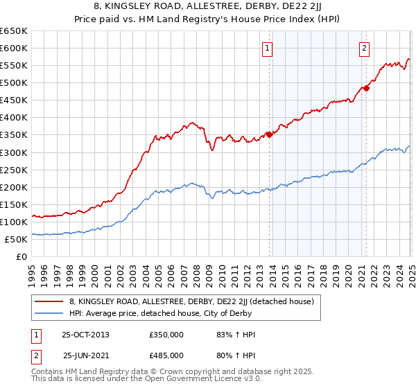 8, KINGSLEY ROAD, ALLESTREE, DERBY, DE22 2JJ: Price paid vs HM Land Registry's House Price Index