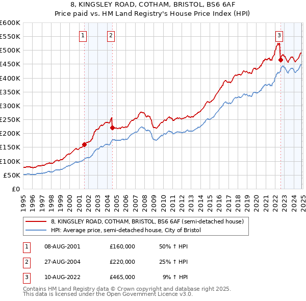 8, KINGSLEY ROAD, COTHAM, BRISTOL, BS6 6AF: Price paid vs HM Land Registry's House Price Index