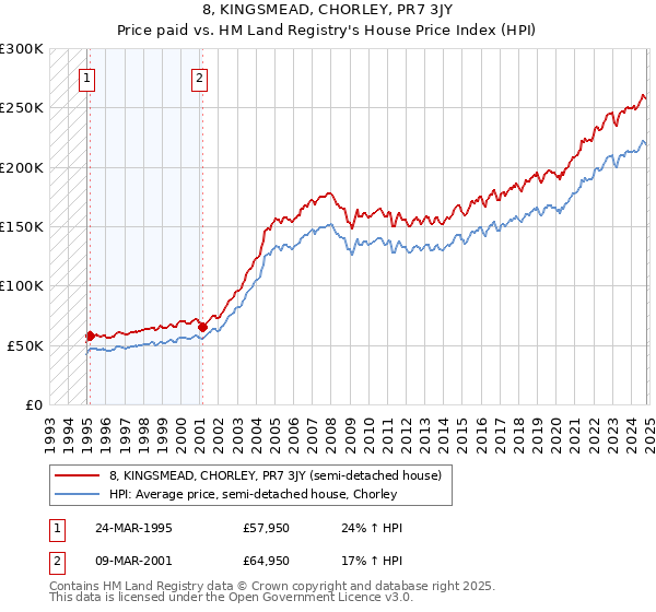 8, KINGSMEAD, CHORLEY, PR7 3JY: Price paid vs HM Land Registry's House Price Index