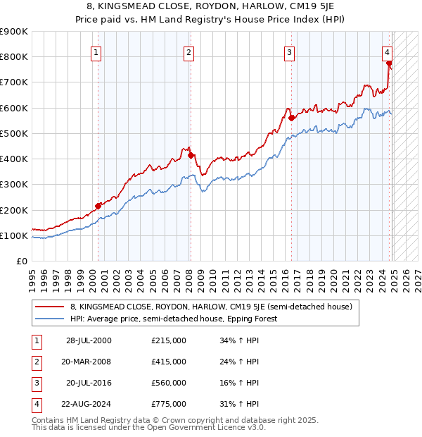 8, KINGSMEAD CLOSE, ROYDON, HARLOW, CM19 5JE: Price paid vs HM Land Registry's House Price Index