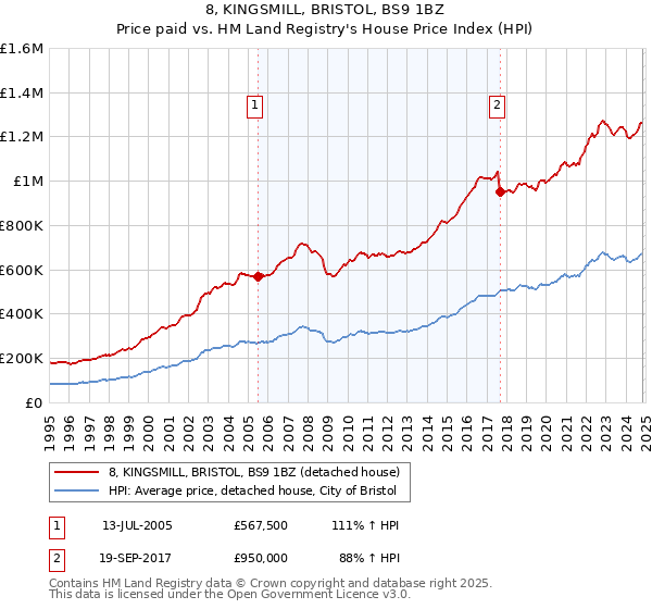 8, KINGSMILL, BRISTOL, BS9 1BZ: Price paid vs HM Land Registry's House Price Index