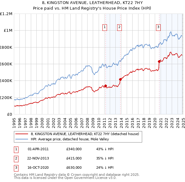 8, KINGSTON AVENUE, LEATHERHEAD, KT22 7HY: Price paid vs HM Land Registry's House Price Index