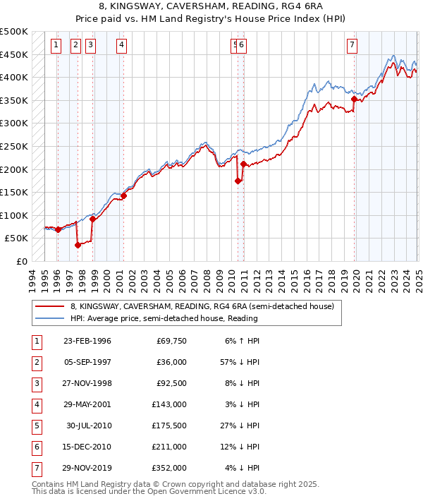 8, KINGSWAY, CAVERSHAM, READING, RG4 6RA: Price paid vs HM Land Registry's House Price Index