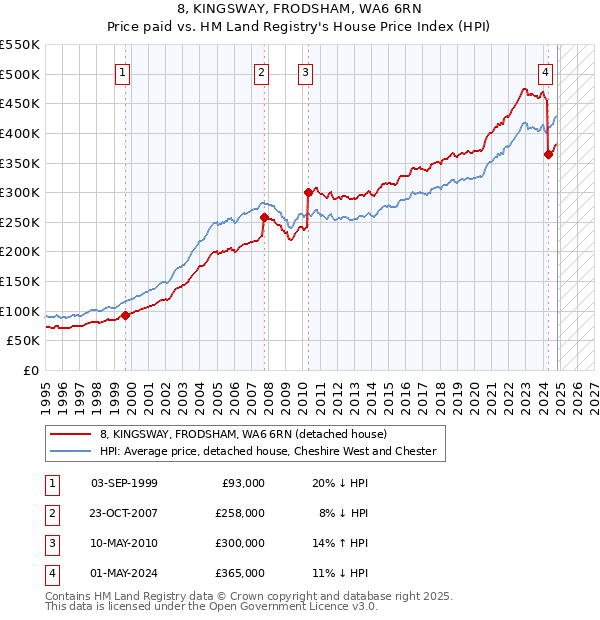 8, KINGSWAY, FRODSHAM, WA6 6RN: Price paid vs HM Land Registry's House Price Index