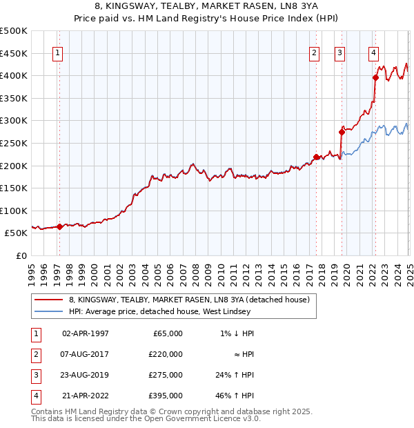 8, KINGSWAY, TEALBY, MARKET RASEN, LN8 3YA: Price paid vs HM Land Registry's House Price Index