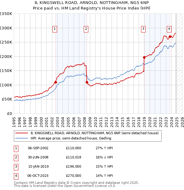 8, KINGSWELL ROAD, ARNOLD, NOTTINGHAM, NG5 6NP: Price paid vs HM Land Registry's House Price Index