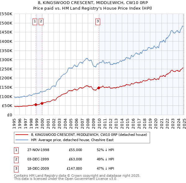 8, KINGSWOOD CRESCENT, MIDDLEWICH, CW10 0RP: Price paid vs HM Land Registry's House Price Index