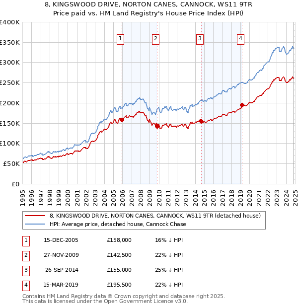 8, KINGSWOOD DRIVE, NORTON CANES, CANNOCK, WS11 9TR: Price paid vs HM Land Registry's House Price Index