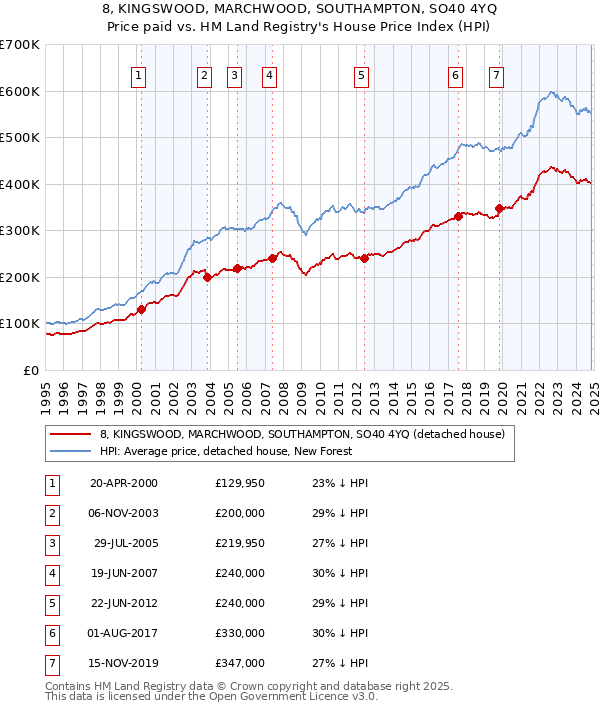 8, KINGSWOOD, MARCHWOOD, SOUTHAMPTON, SO40 4YQ: Price paid vs HM Land Registry's House Price Index