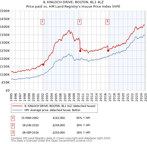 8, KINLOCH DRIVE, BOLTON, BL1 4LZ: Price paid vs HM Land Registry's House Price Index