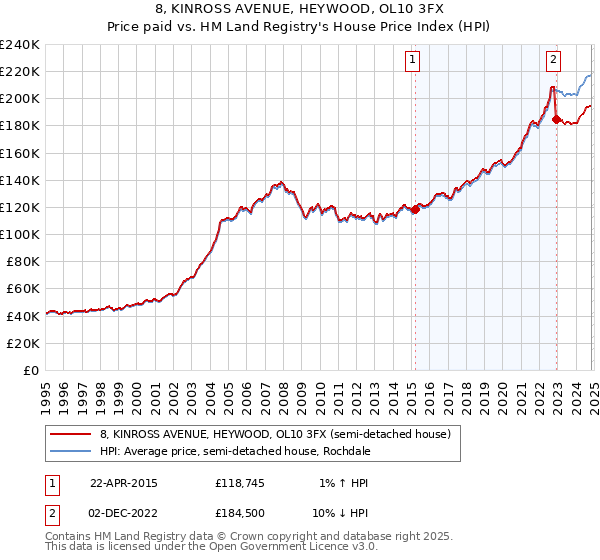 8, KINROSS AVENUE, HEYWOOD, OL10 3FX: Price paid vs HM Land Registry's House Price Index