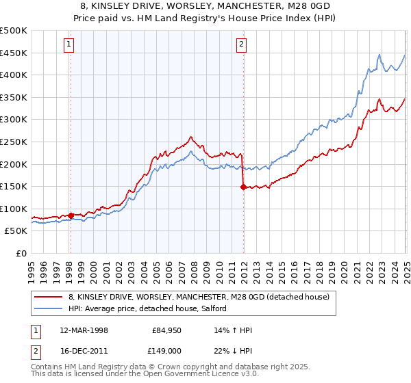 8, KINSLEY DRIVE, WORSLEY, MANCHESTER, M28 0GD: Price paid vs HM Land Registry's House Price Index