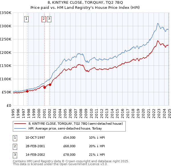 8, KINTYRE CLOSE, TORQUAY, TQ2 7BQ: Price paid vs HM Land Registry's House Price Index