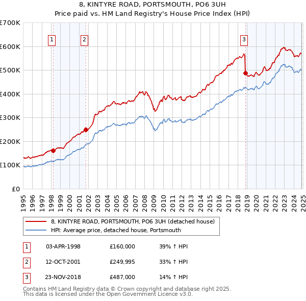 8, KINTYRE ROAD, PORTSMOUTH, PO6 3UH: Price paid vs HM Land Registry's House Price Index