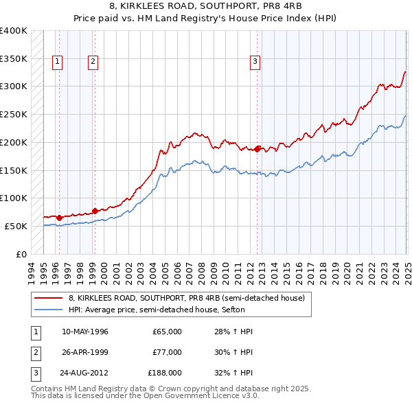 8, KIRKLEES ROAD, SOUTHPORT, PR8 4RB: Price paid vs HM Land Registry's House Price Index