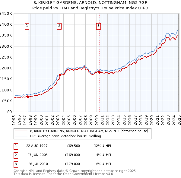 8, KIRKLEY GARDENS, ARNOLD, NOTTINGHAM, NG5 7GF: Price paid vs HM Land Registry's House Price Index