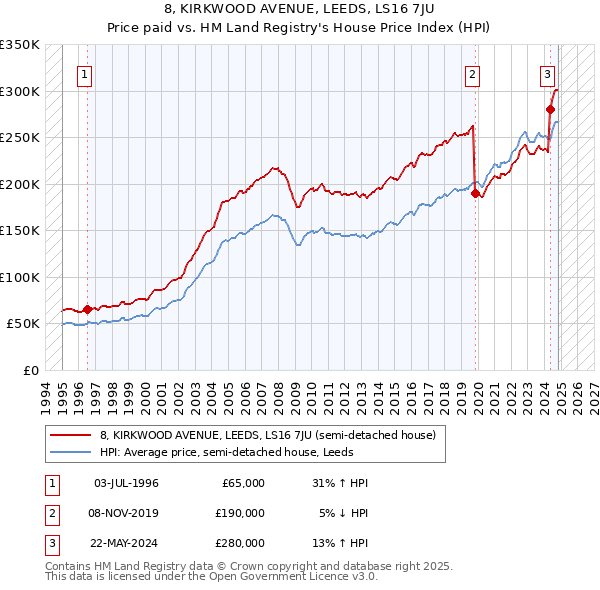 8, KIRKWOOD AVENUE, LEEDS, LS16 7JU: Price paid vs HM Land Registry's House Price Index